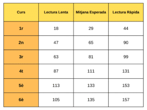 Resultats de llegir bé per curs