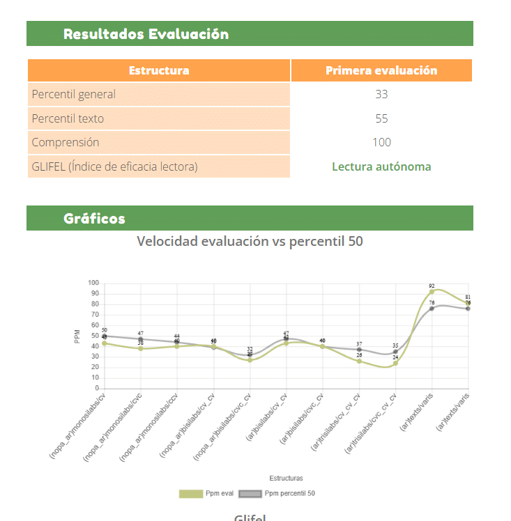 Resultados de la evaluación